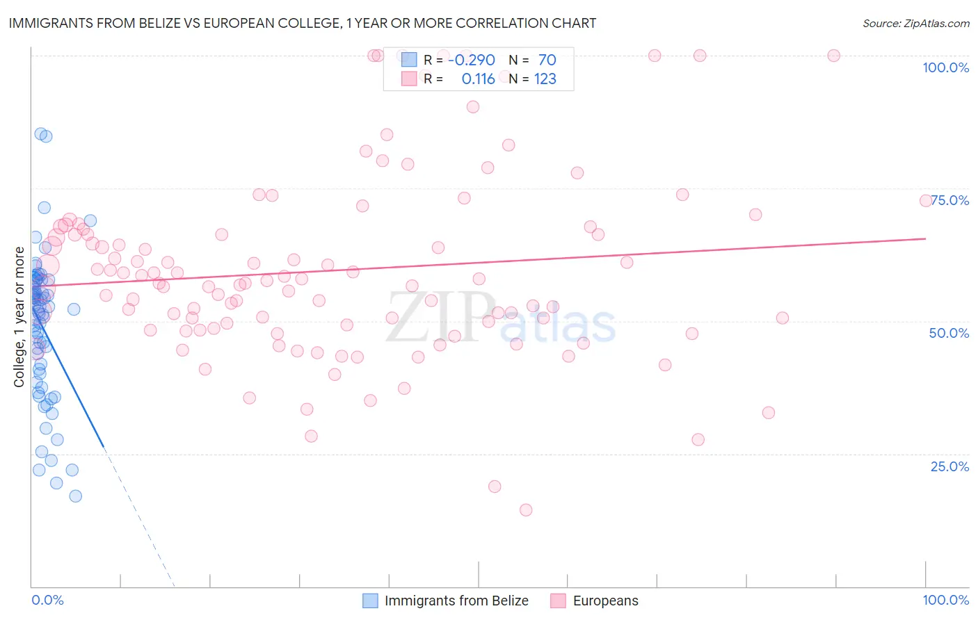 Immigrants from Belize vs European College, 1 year or more