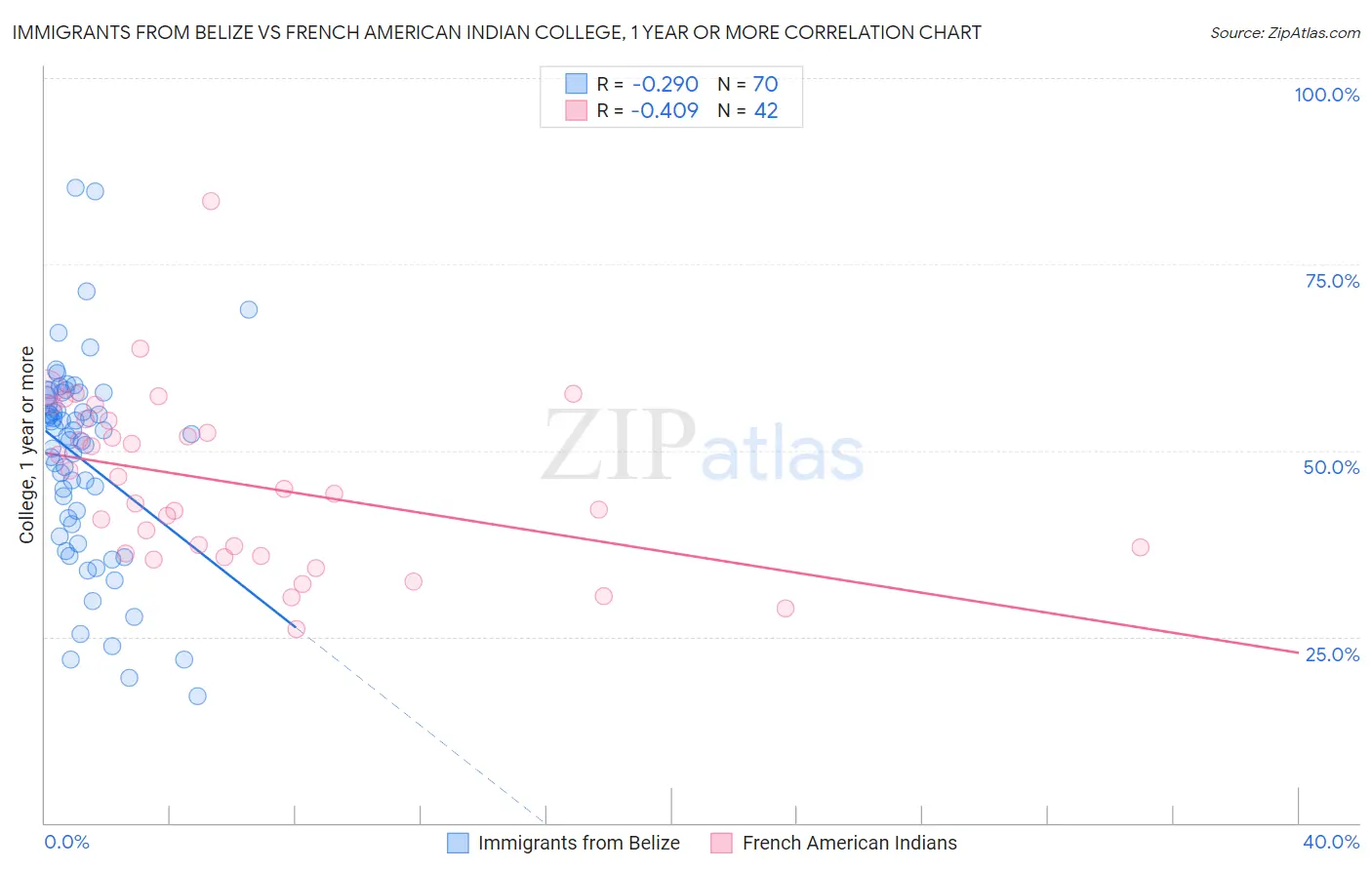 Immigrants from Belize vs French American Indian College, 1 year or more