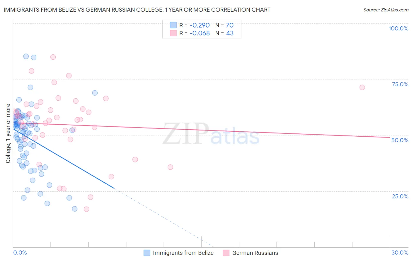 Immigrants from Belize vs German Russian College, 1 year or more