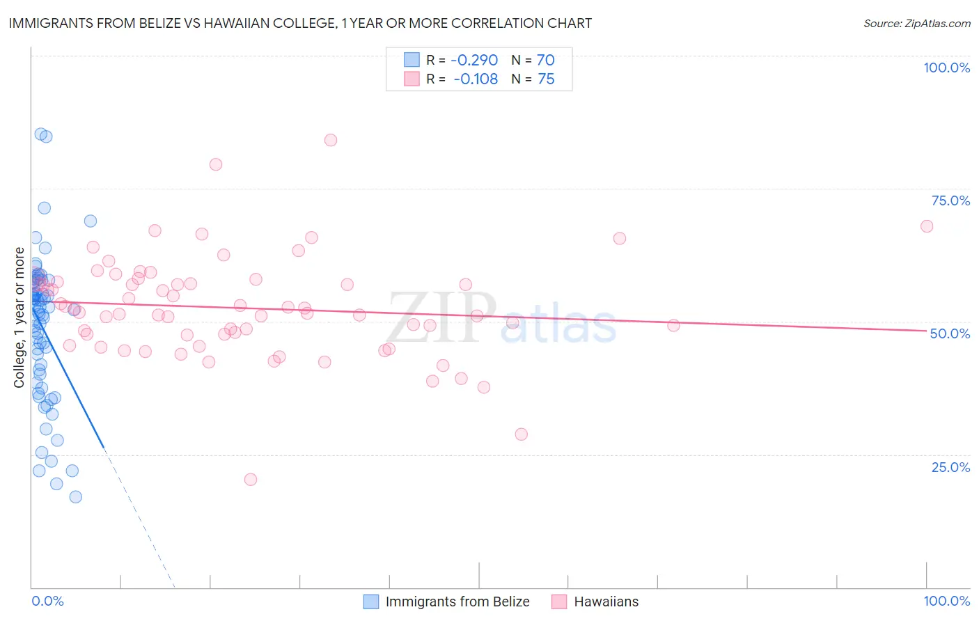 Immigrants from Belize vs Hawaiian College, 1 year or more