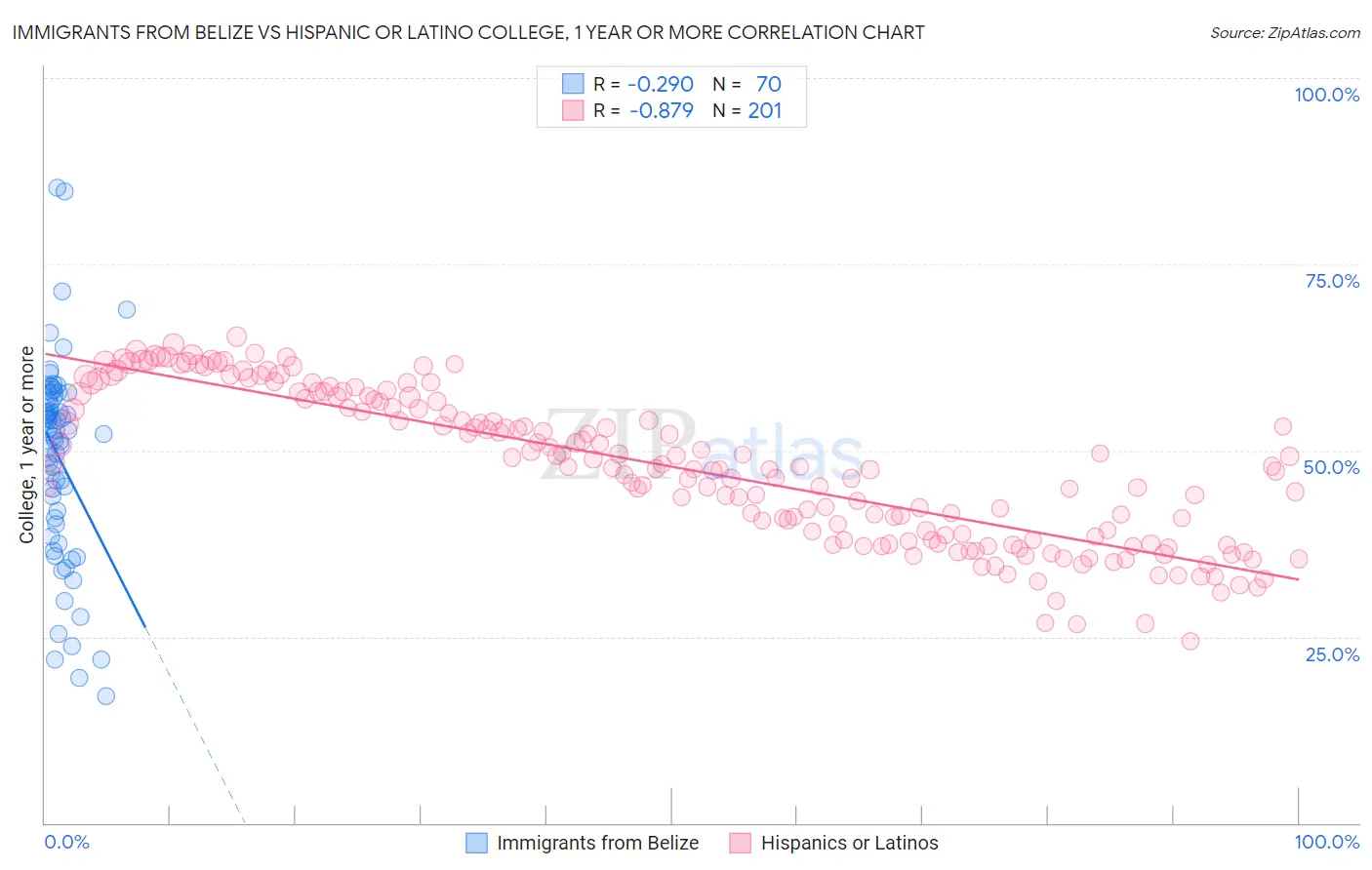 Immigrants from Belize vs Hispanic or Latino College, 1 year or more