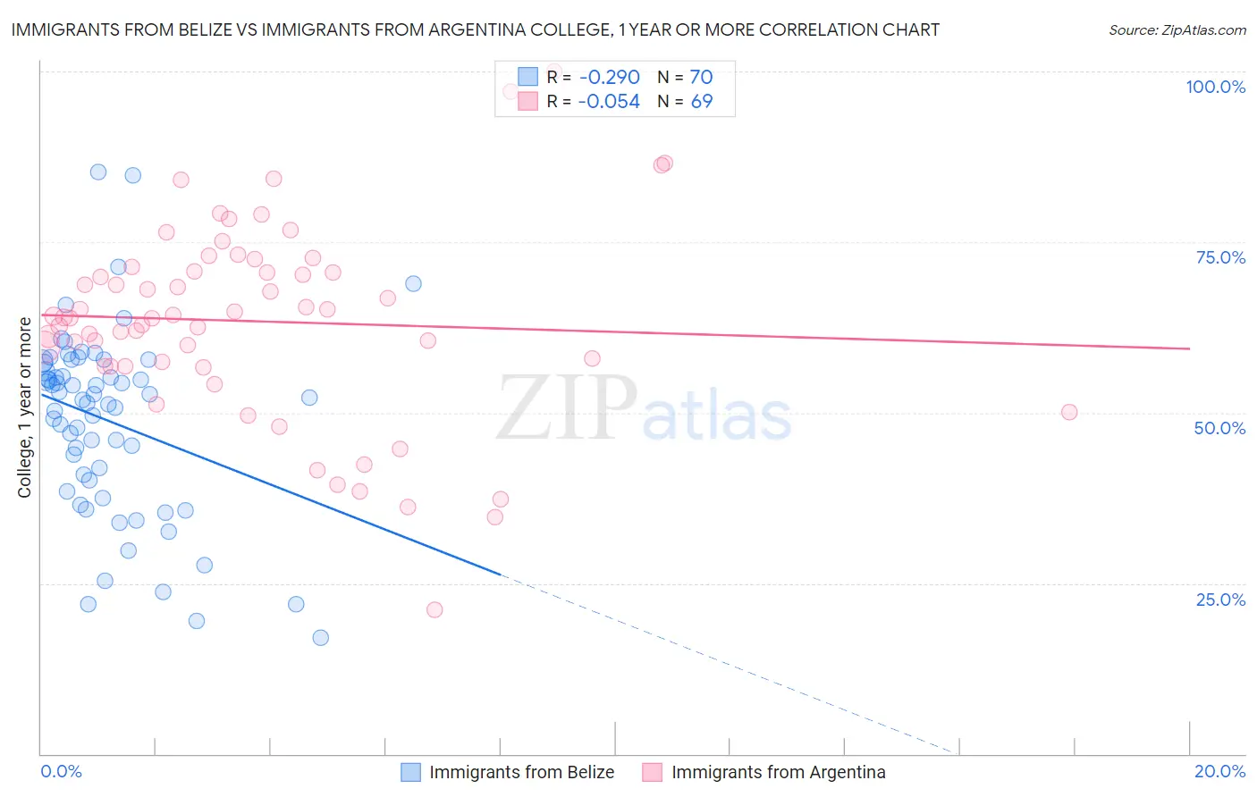 Immigrants from Belize vs Immigrants from Argentina College, 1 year or more