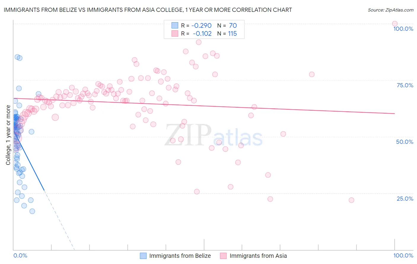 Immigrants from Belize vs Immigrants from Asia College, 1 year or more