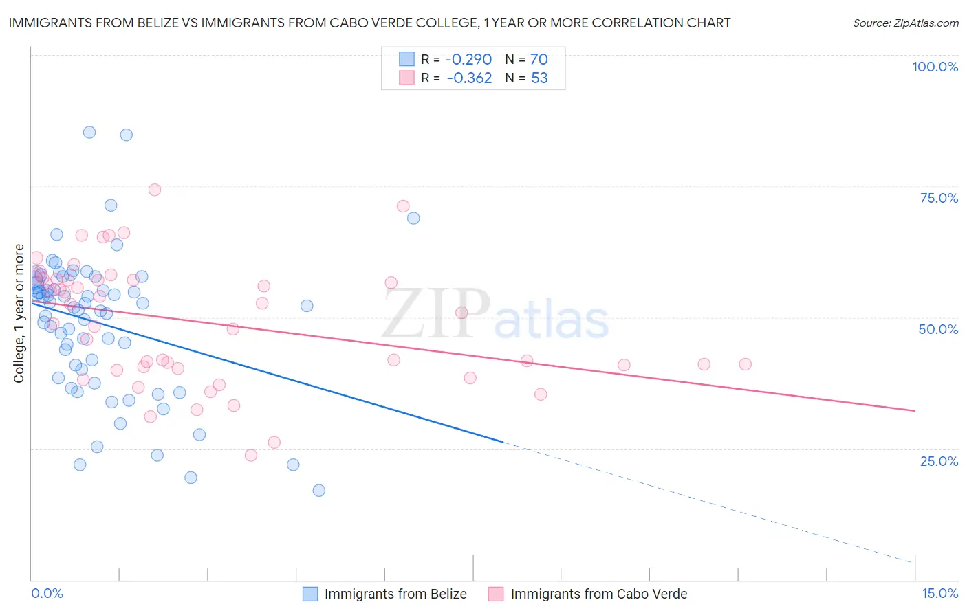 Immigrants from Belize vs Immigrants from Cabo Verde College, 1 year or more