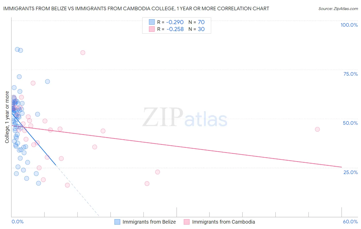 Immigrants from Belize vs Immigrants from Cambodia College, 1 year or more