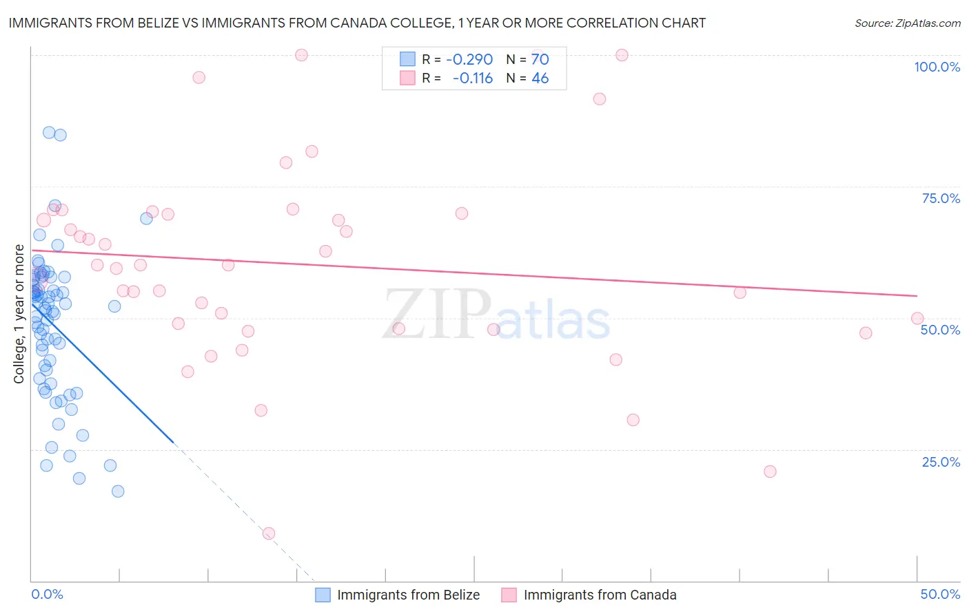 Immigrants from Belize vs Immigrants from Canada College, 1 year or more