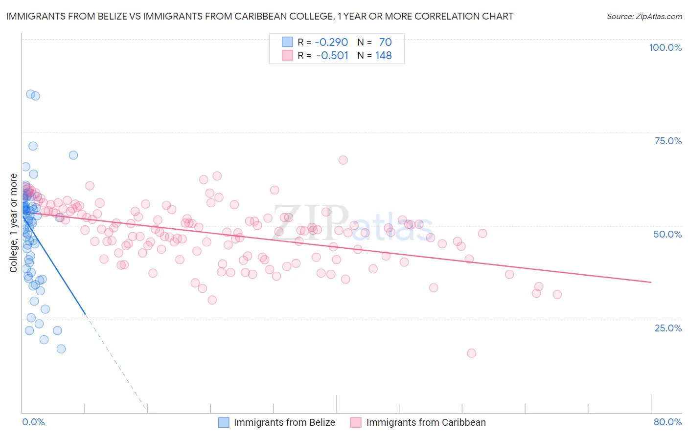 Immigrants from Belize vs Immigrants from Caribbean College, 1 year or more