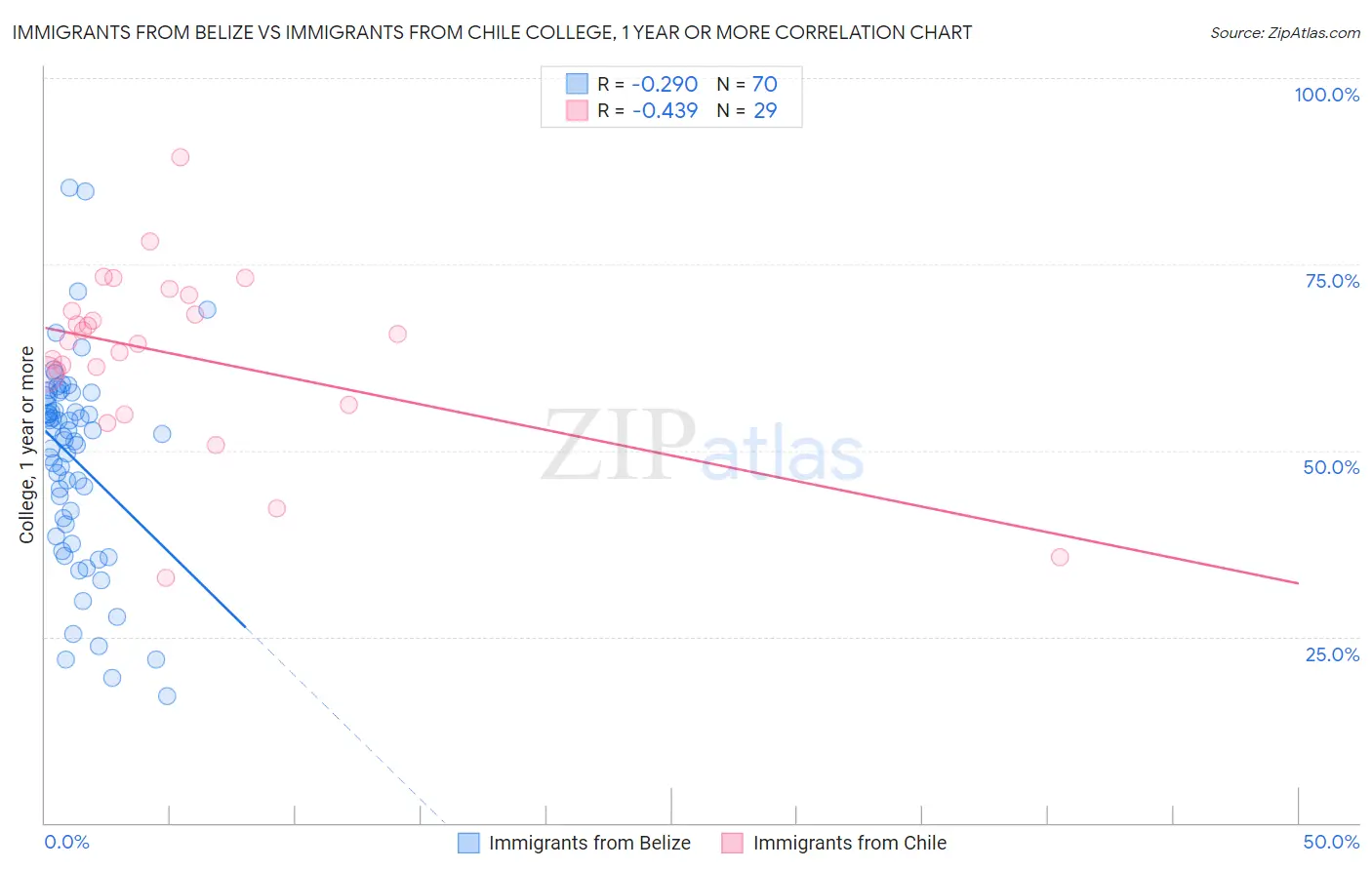 Immigrants from Belize vs Immigrants from Chile College, 1 year or more