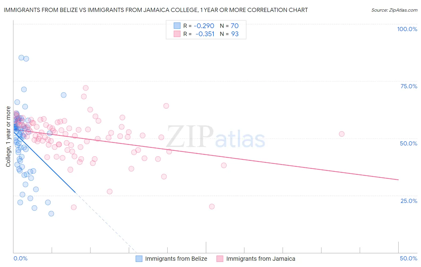 Immigrants from Belize vs Immigrants from Jamaica College, 1 year or more