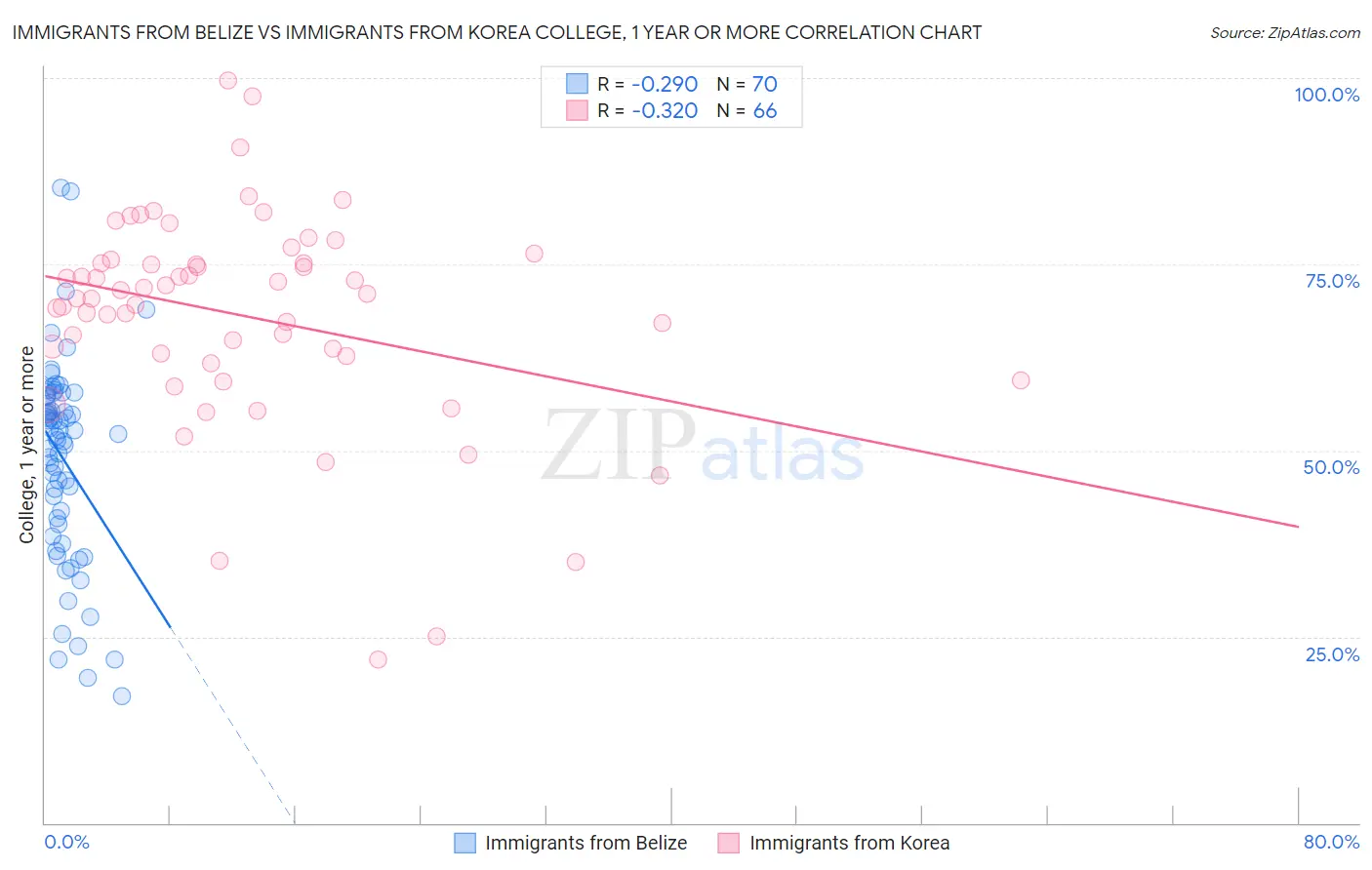 Immigrants from Belize vs Immigrants from Korea College, 1 year or more