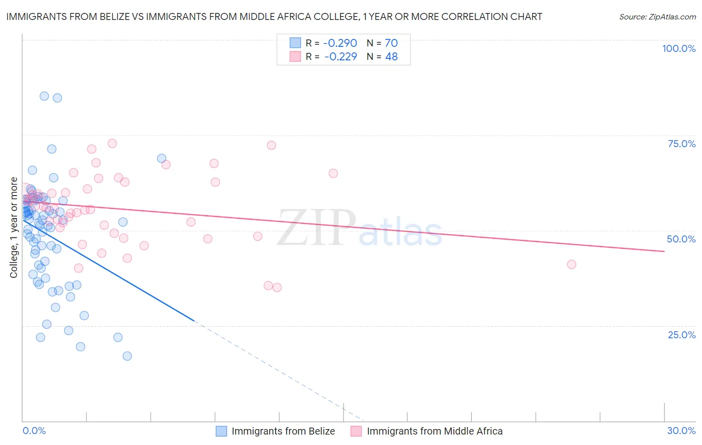 Immigrants from Belize vs Immigrants from Middle Africa College, 1 year or more