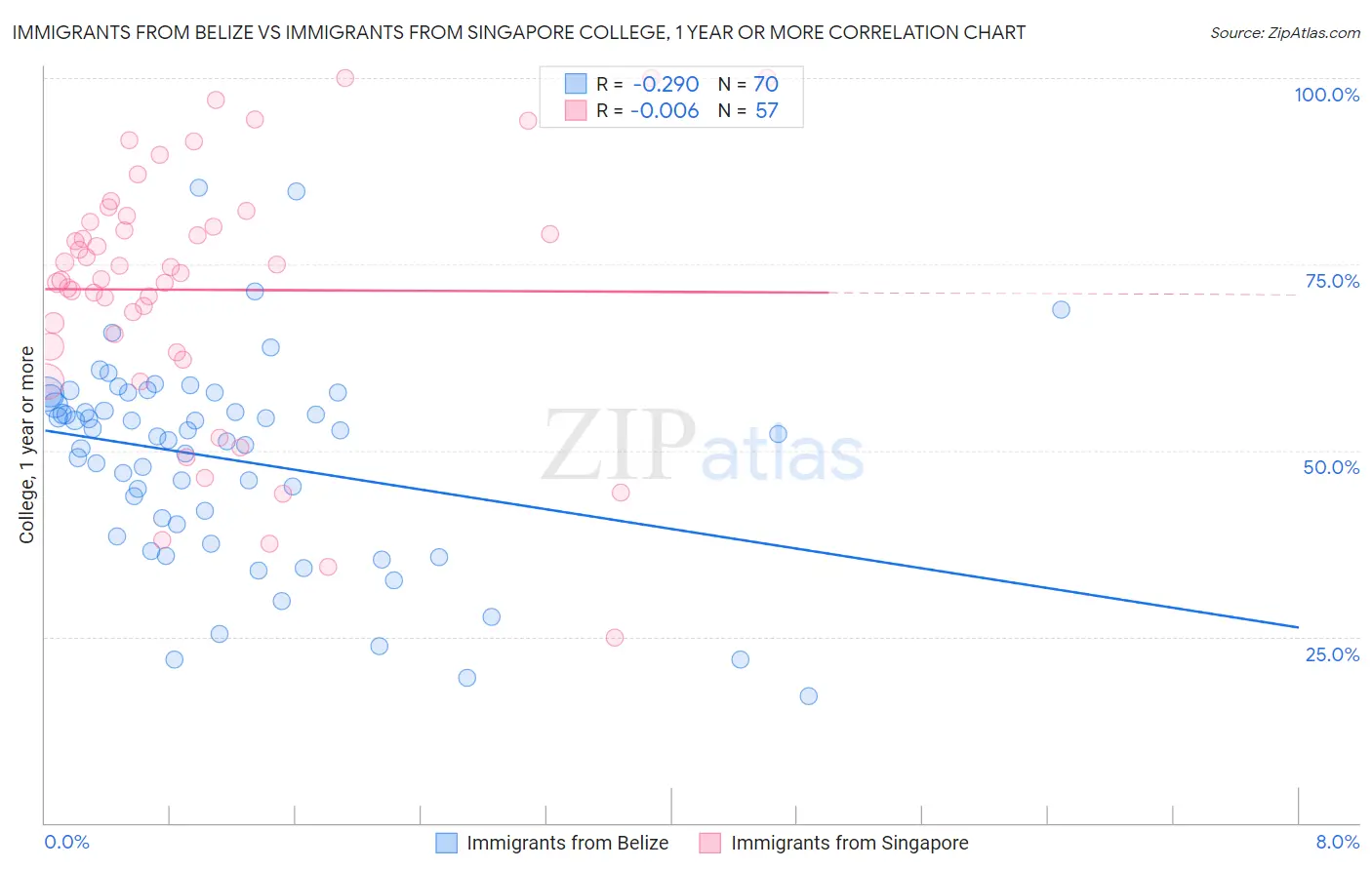 Immigrants from Belize vs Immigrants from Singapore College, 1 year or more