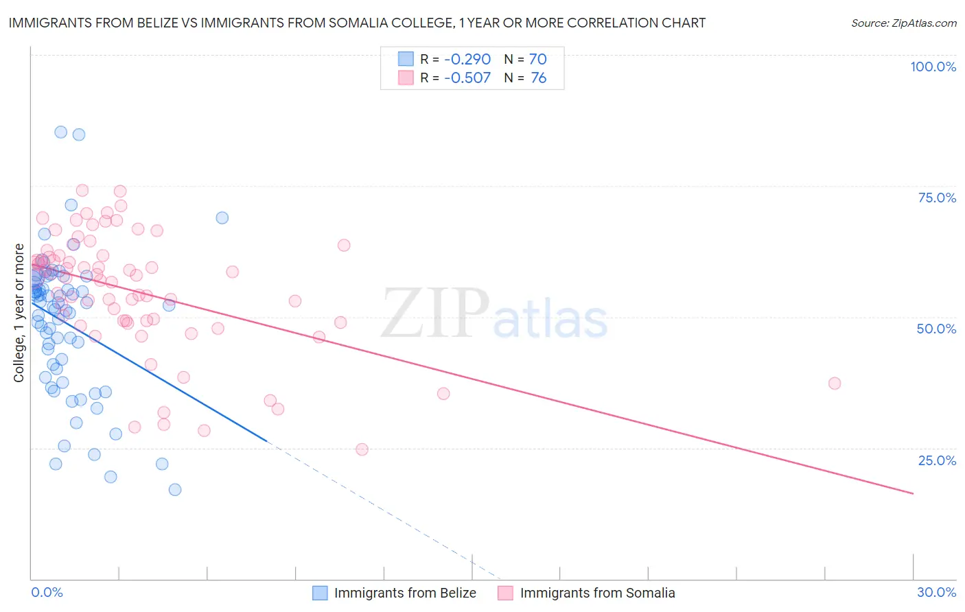 Immigrants from Belize vs Immigrants from Somalia College, 1 year or more