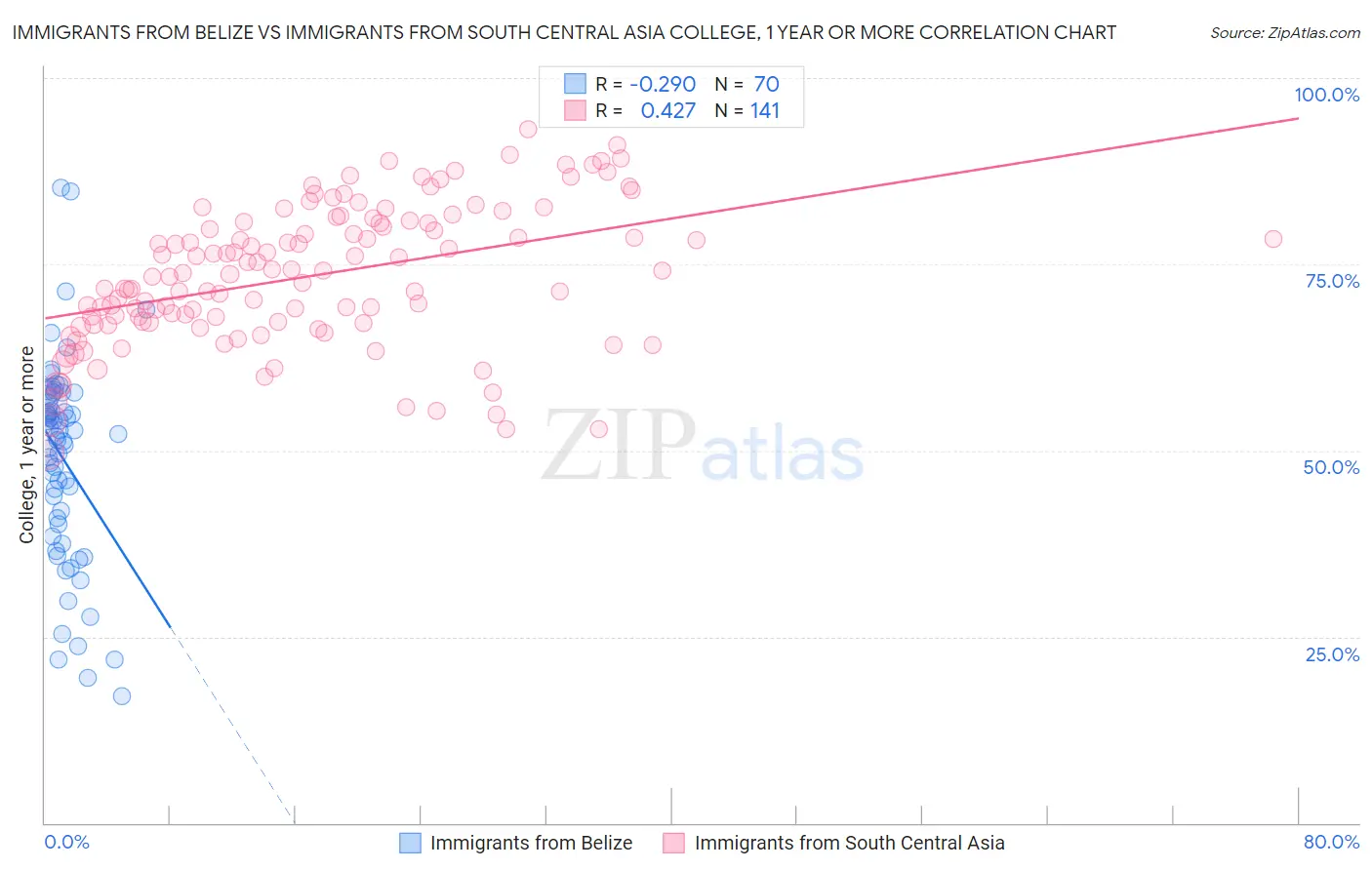 Immigrants from Belize vs Immigrants from South Central Asia College, 1 year or more