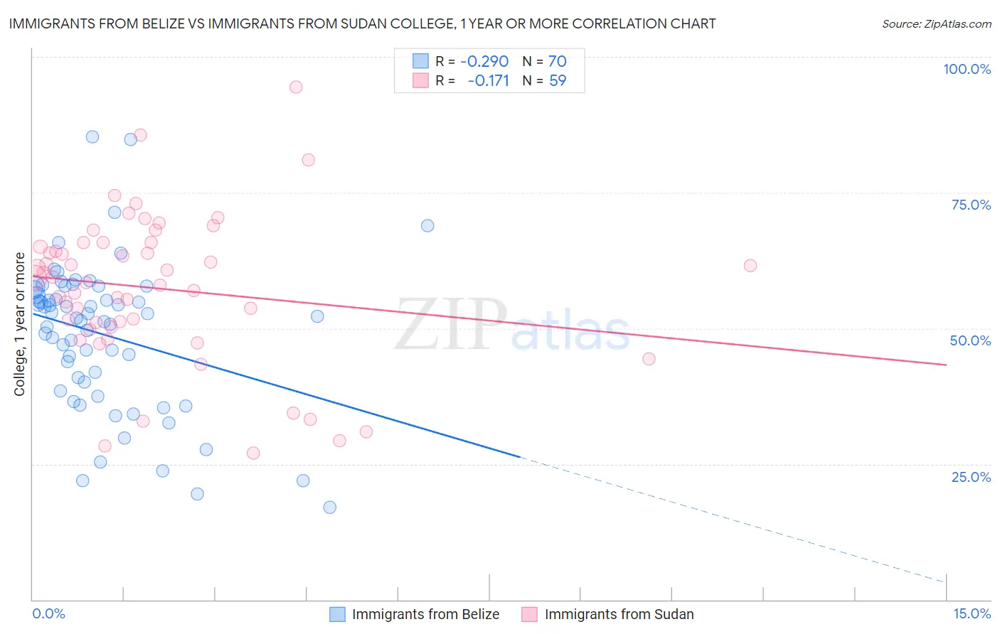 Immigrants from Belize vs Immigrants from Sudan College, 1 year or more