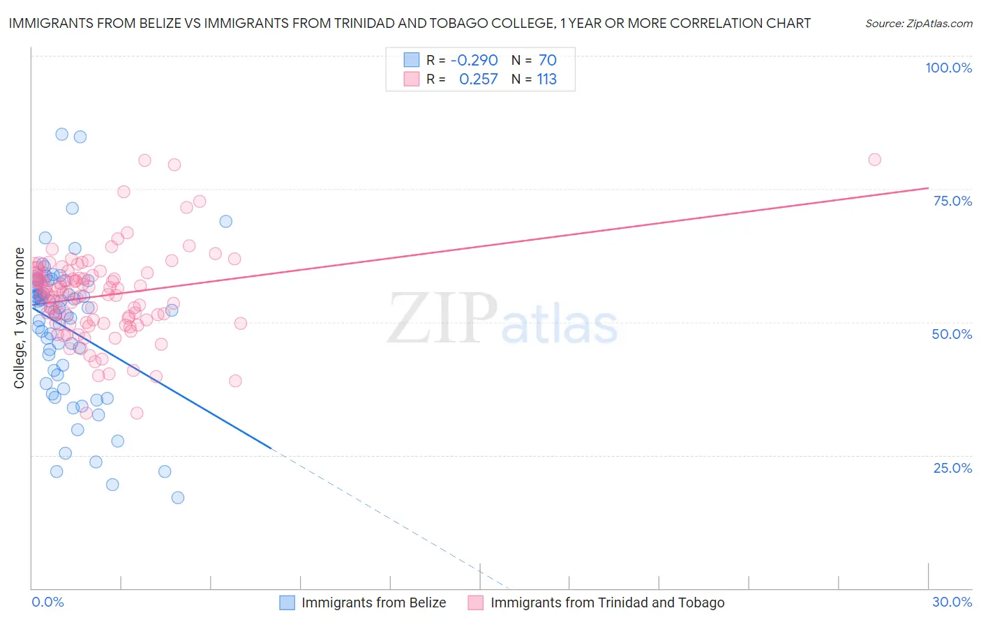 Immigrants from Belize vs Immigrants from Trinidad and Tobago College, 1 year or more