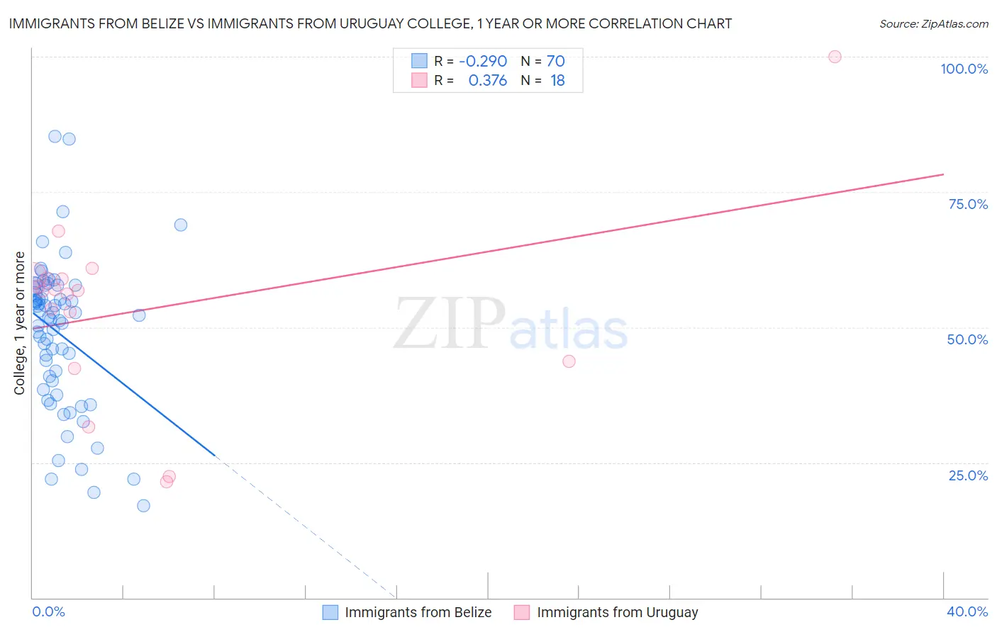 Immigrants from Belize vs Immigrants from Uruguay College, 1 year or more