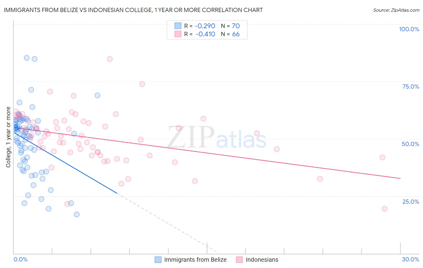 Immigrants from Belize vs Indonesian College, 1 year or more