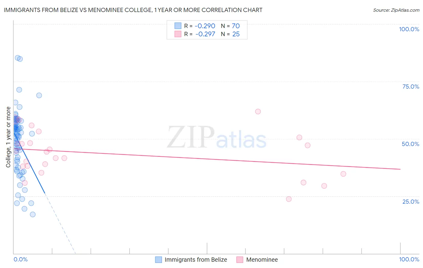 Immigrants from Belize vs Menominee College, 1 year or more