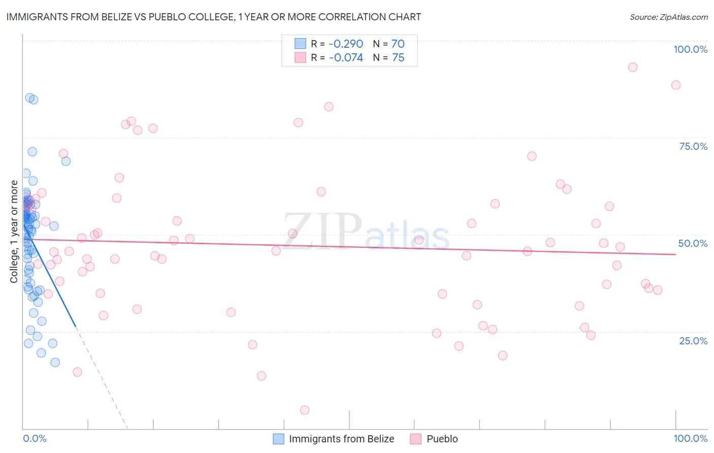 Immigrants from Belize vs Pueblo College, 1 year or more