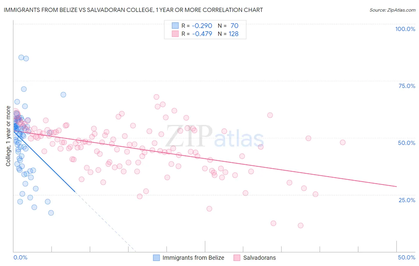 Immigrants from Belize vs Salvadoran College, 1 year or more