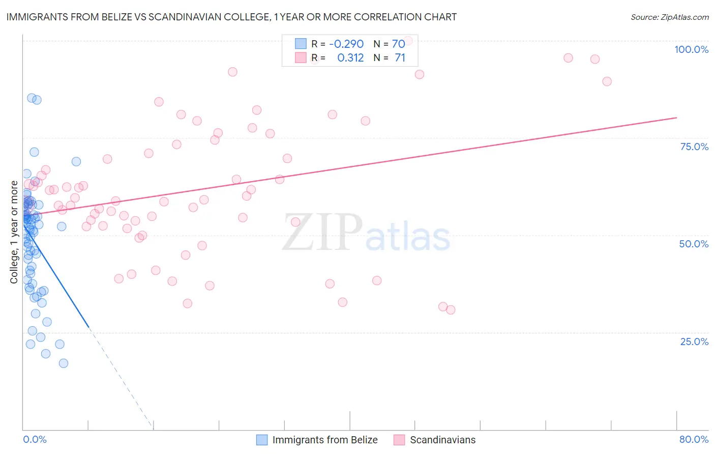 Immigrants from Belize vs Scandinavian College, 1 year or more