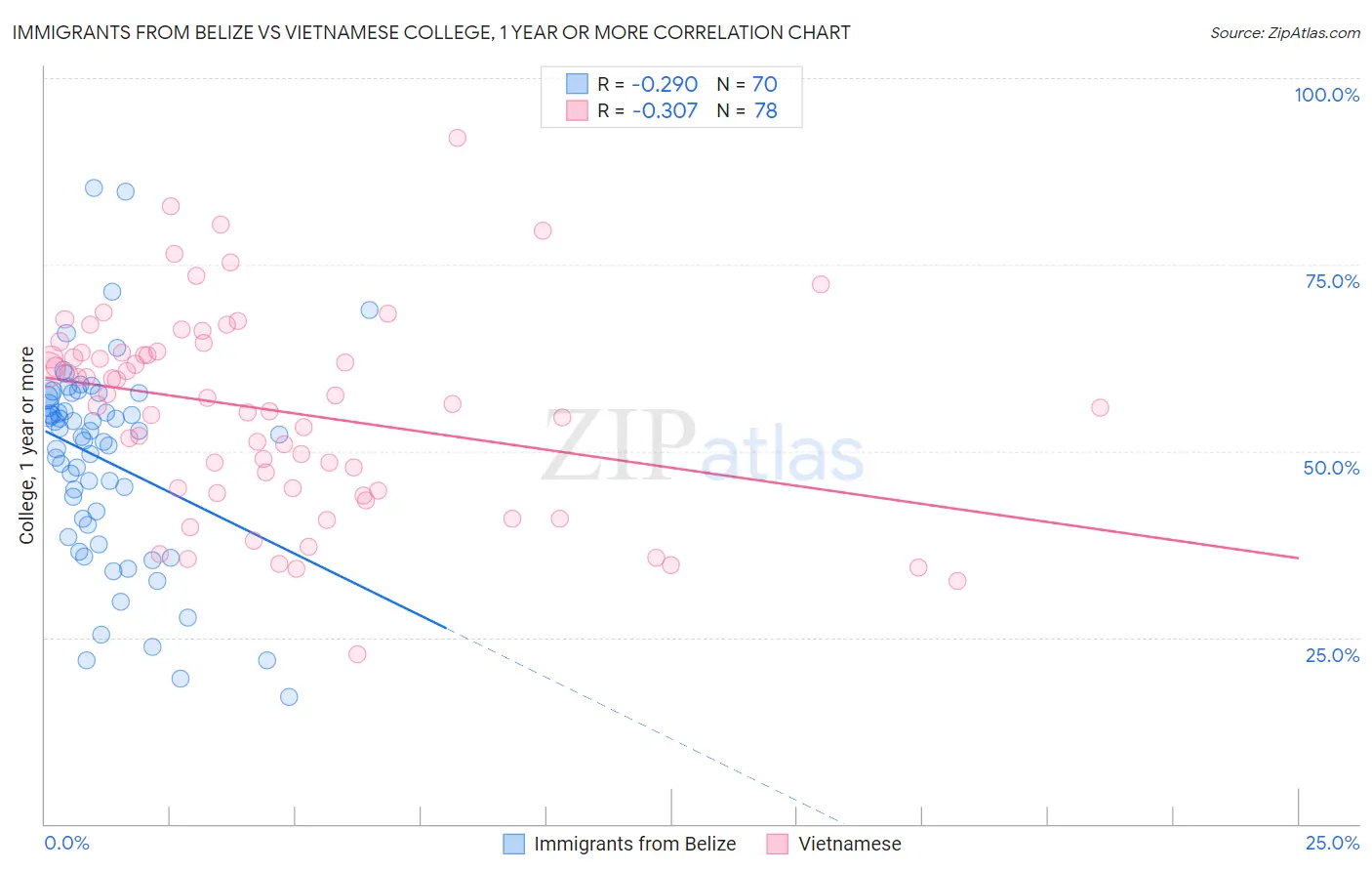 Immigrants from Belize vs Vietnamese College, 1 year or more