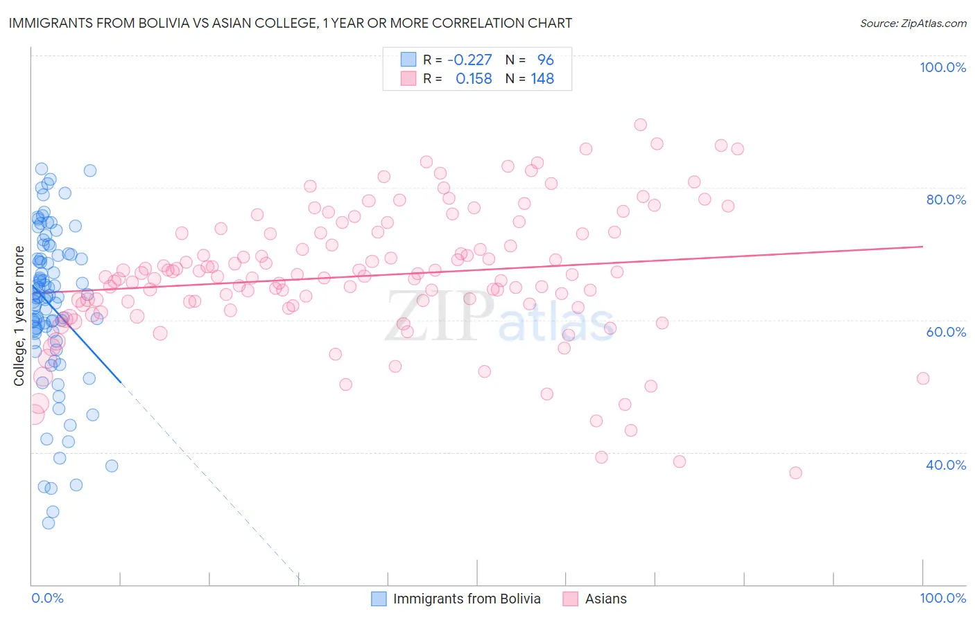 Immigrants from Bolivia vs Asian College, 1 year or more