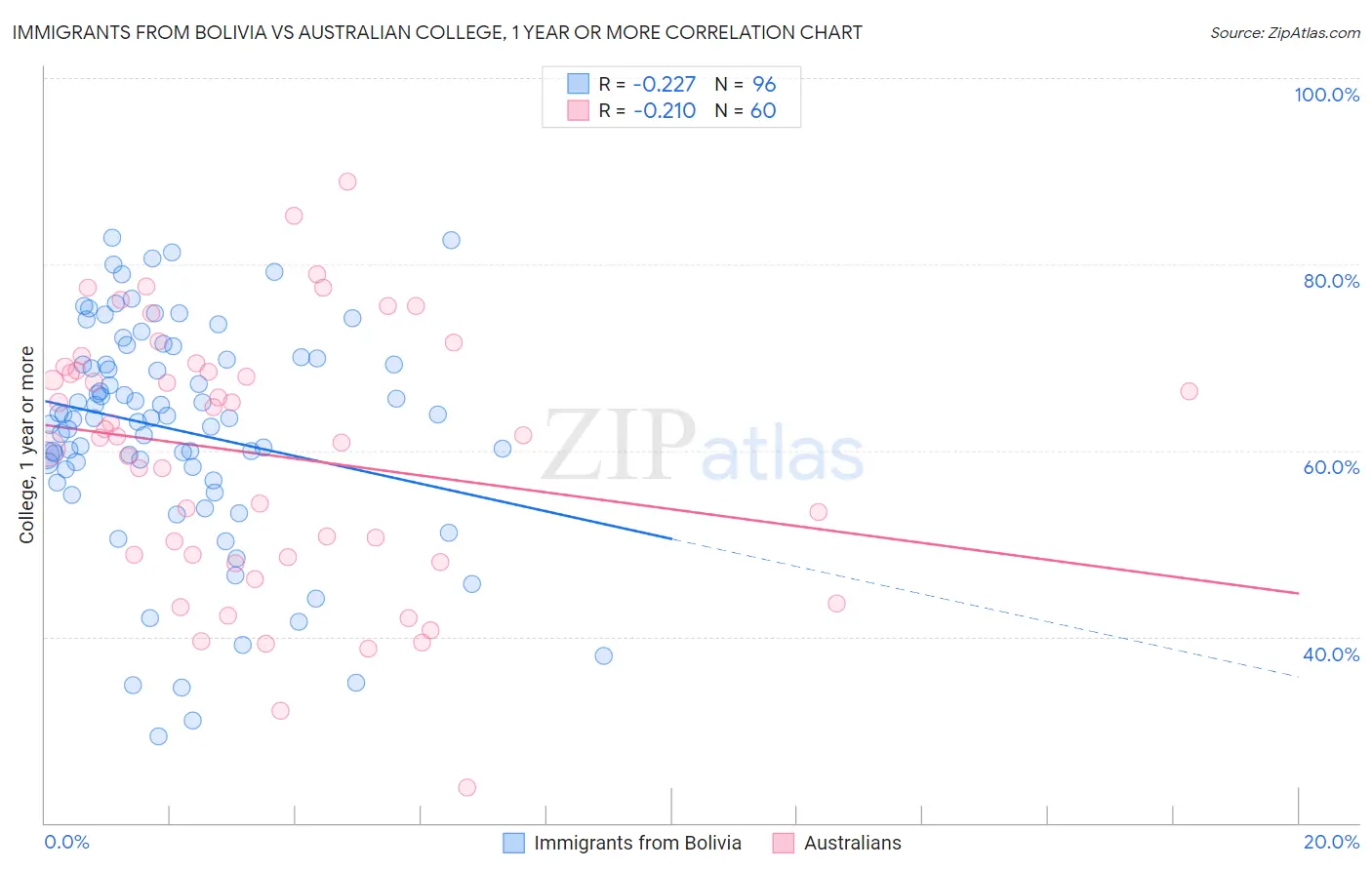 Immigrants from Bolivia vs Australian College, 1 year or more