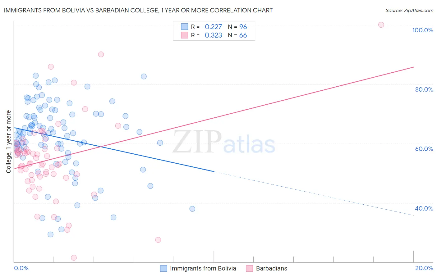 Immigrants from Bolivia vs Barbadian College, 1 year or more