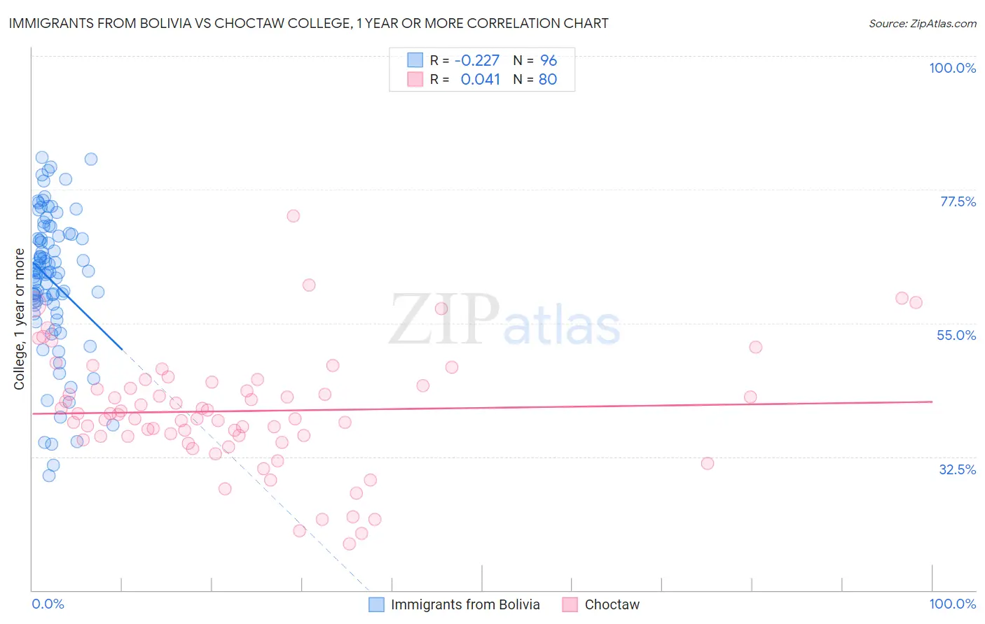 Immigrants from Bolivia vs Choctaw College, 1 year or more