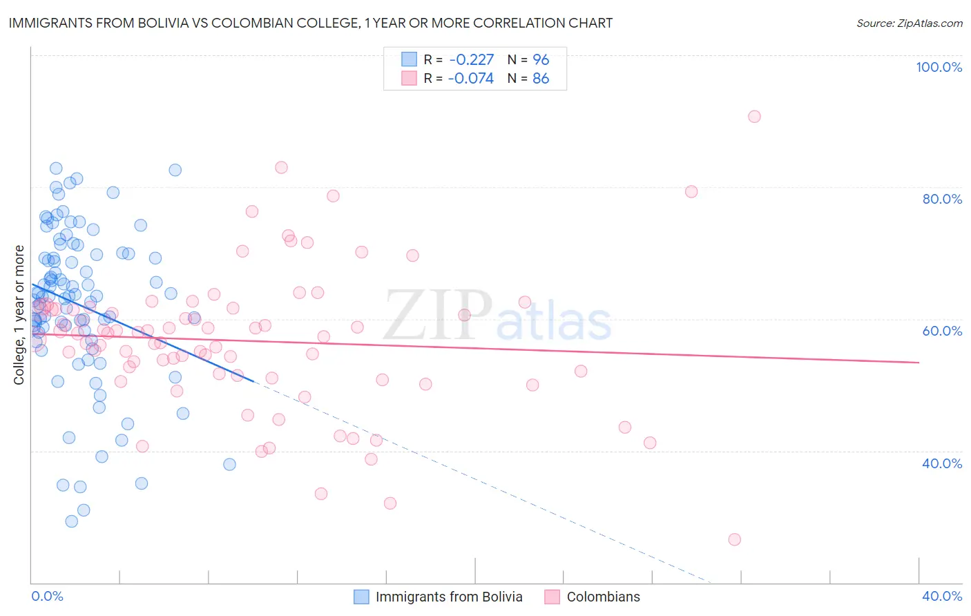 Immigrants from Bolivia vs Colombian College, 1 year or more