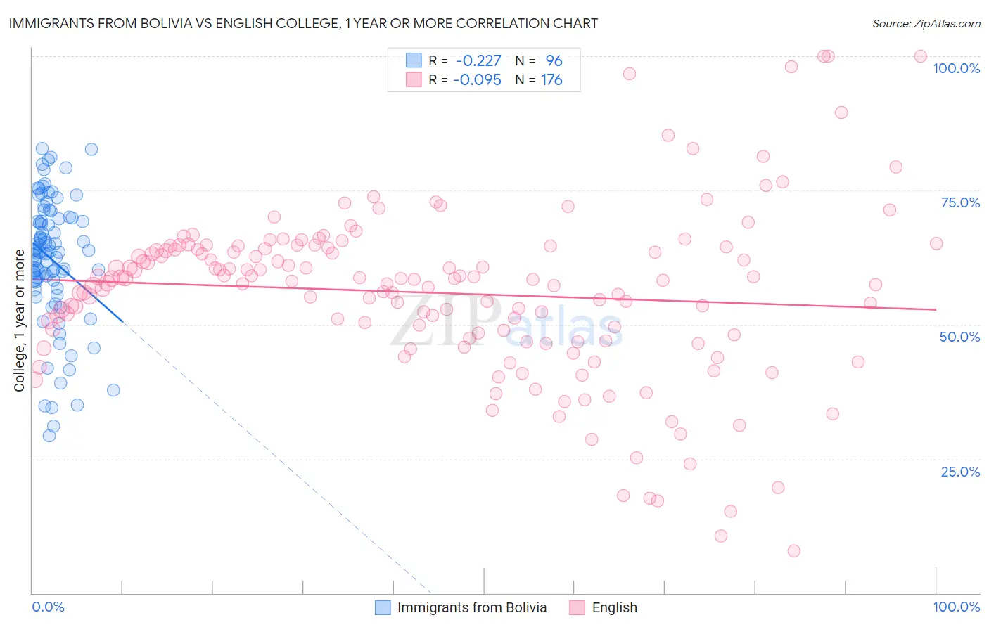 Immigrants from Bolivia vs English College, 1 year or more