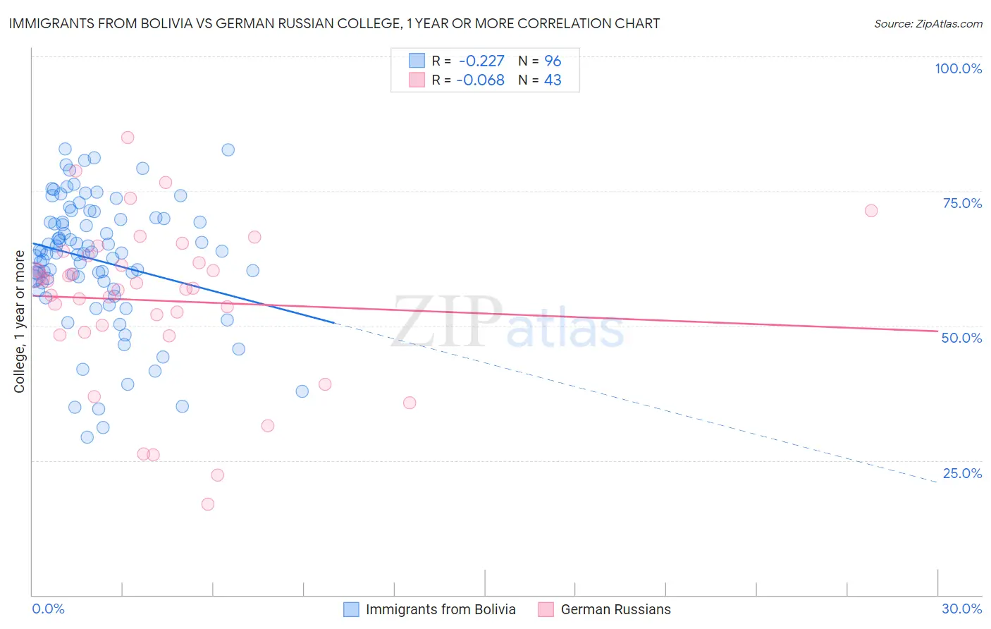 Immigrants from Bolivia vs German Russian College, 1 year or more