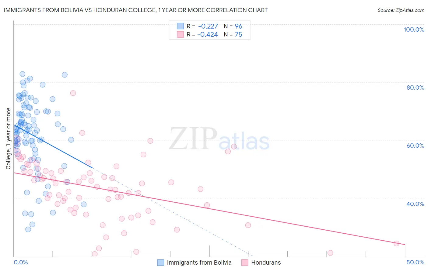 Immigrants from Bolivia vs Honduran College, 1 year or more