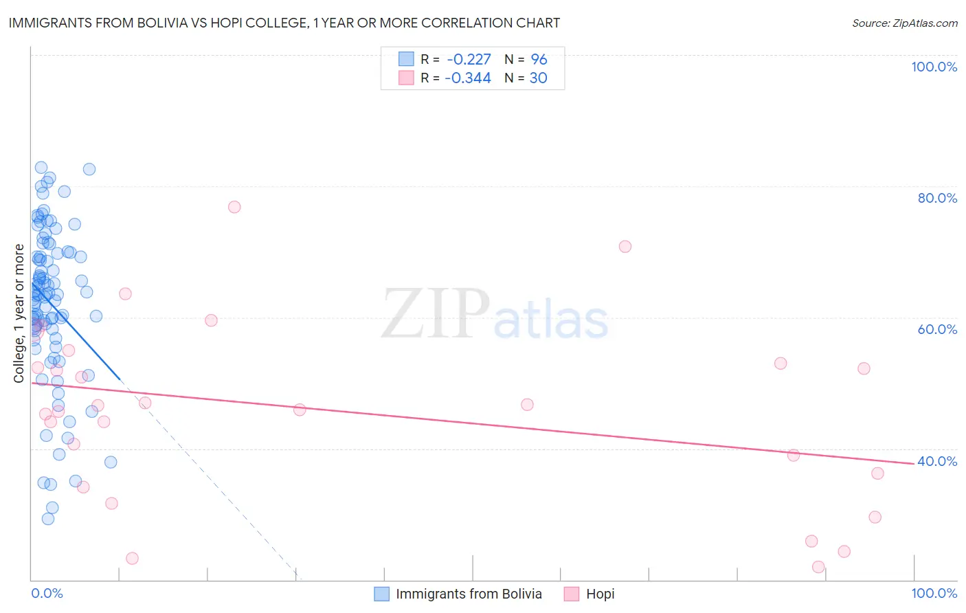 Immigrants from Bolivia vs Hopi College, 1 year or more