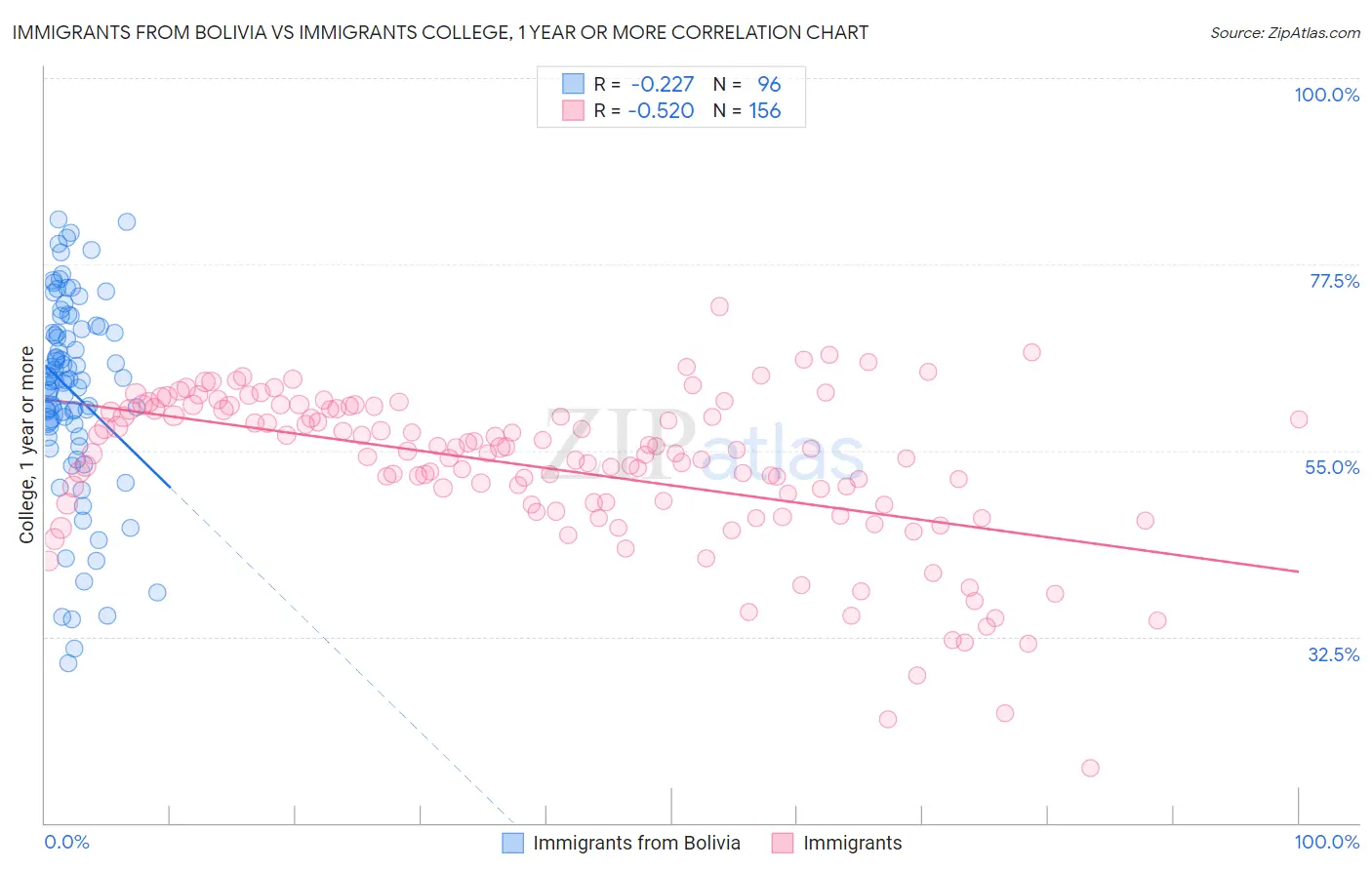 Immigrants from Bolivia vs Immigrants College, 1 year or more