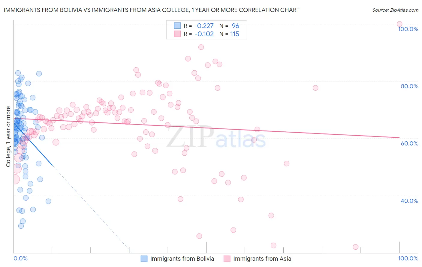 Immigrants from Bolivia vs Immigrants from Asia College, 1 year or more