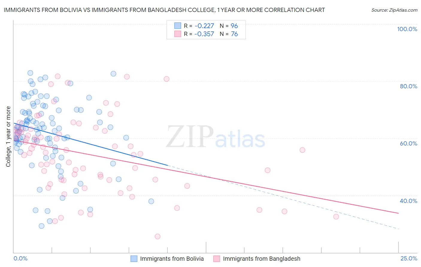 Immigrants from Bolivia vs Immigrants from Bangladesh College, 1 year or more