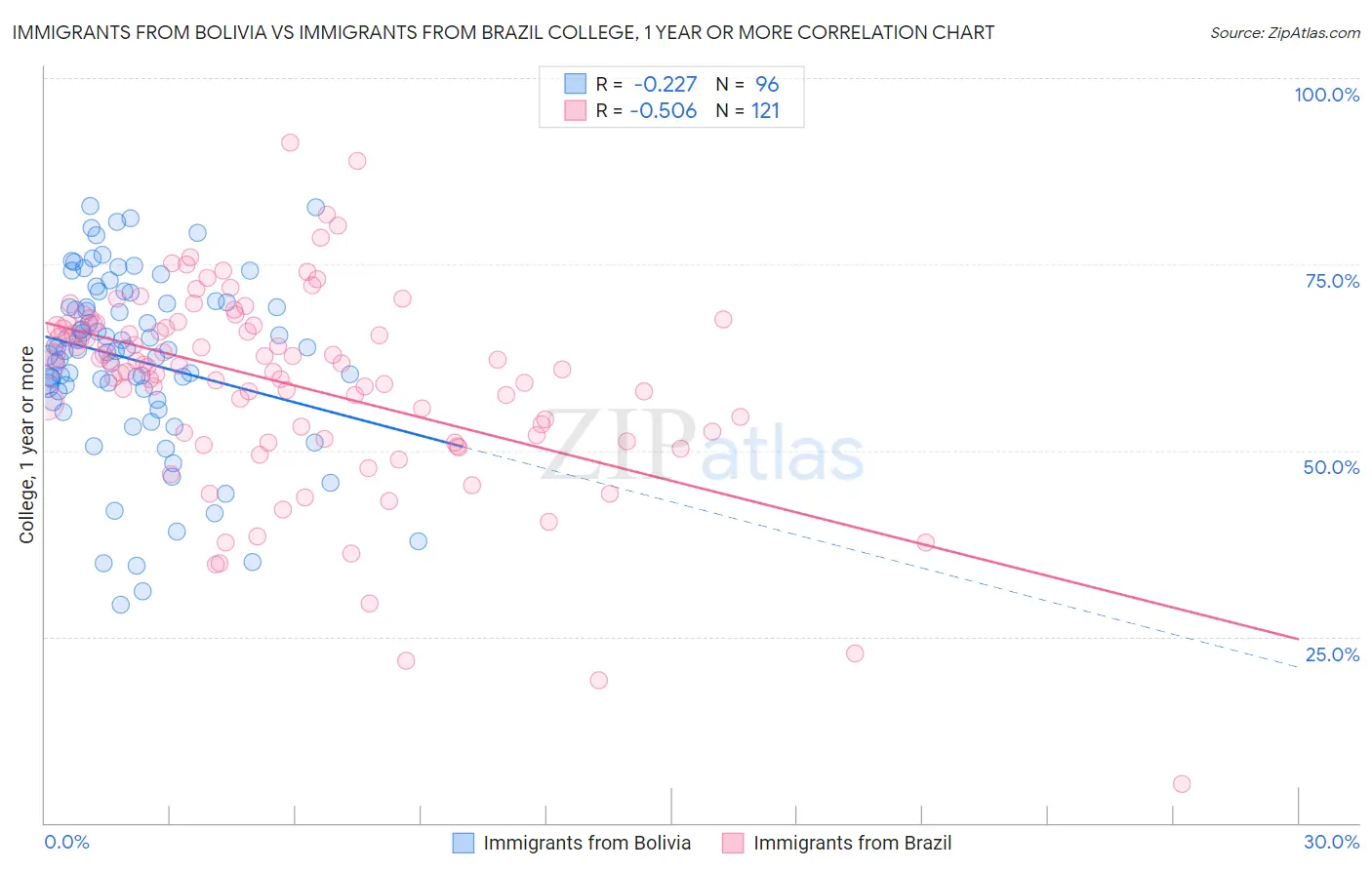 Immigrants from Bolivia vs Immigrants from Brazil College, 1 year or more