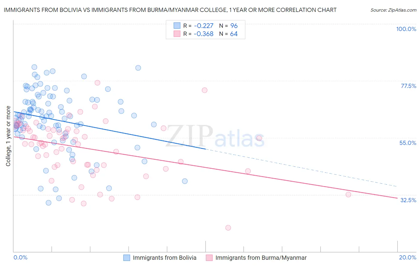 Immigrants from Bolivia vs Immigrants from Burma/Myanmar College, 1 year or more