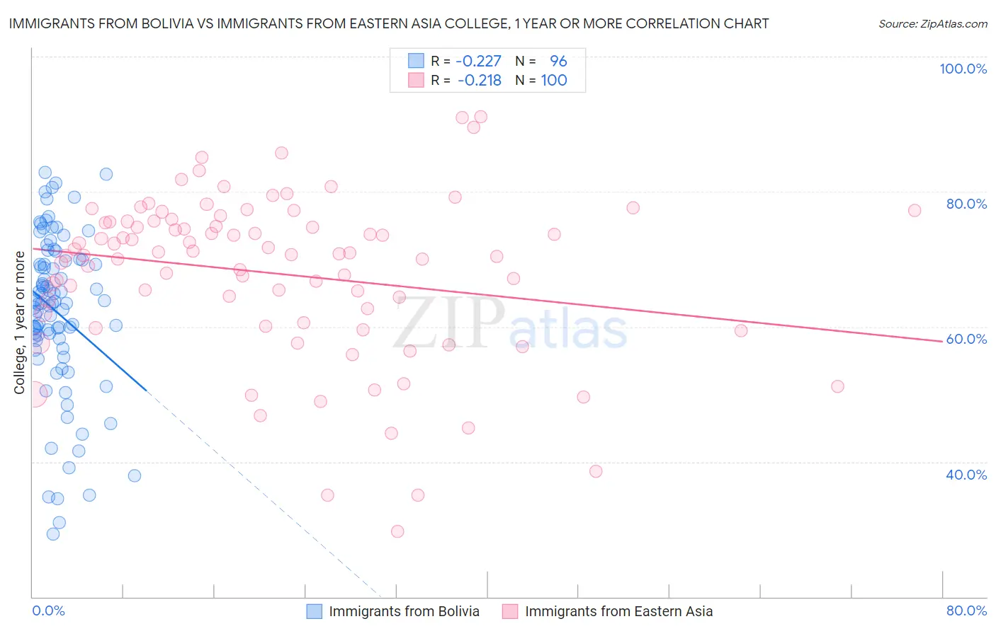 Immigrants from Bolivia vs Immigrants from Eastern Asia College, 1 year or more