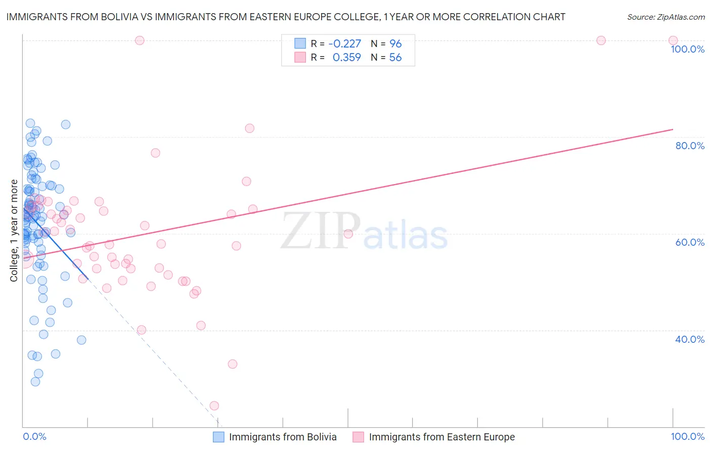 Immigrants from Bolivia vs Immigrants from Eastern Europe College, 1 year or more