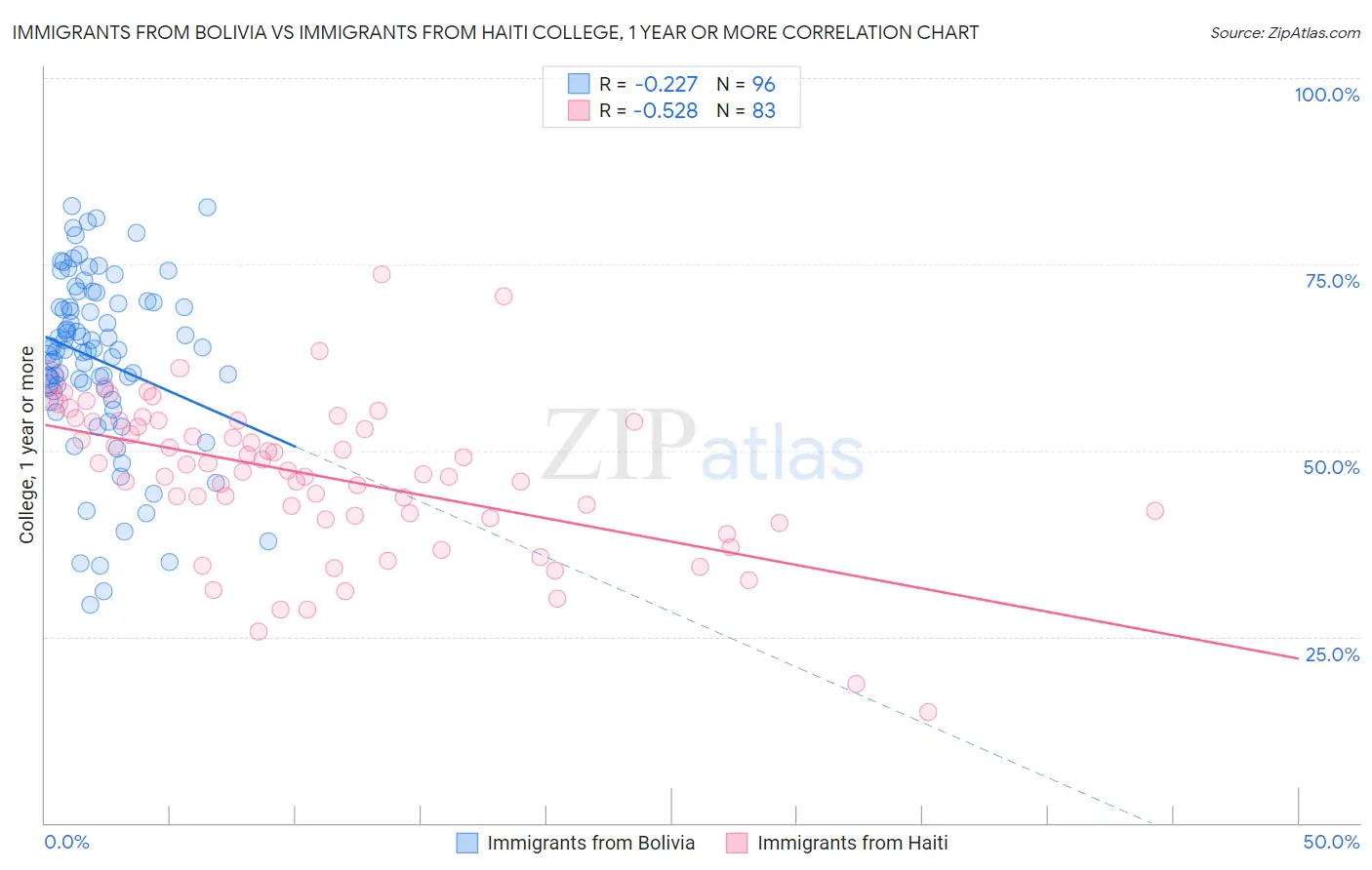 Immigrants from Bolivia vs Immigrants from Haiti College, 1 year or more