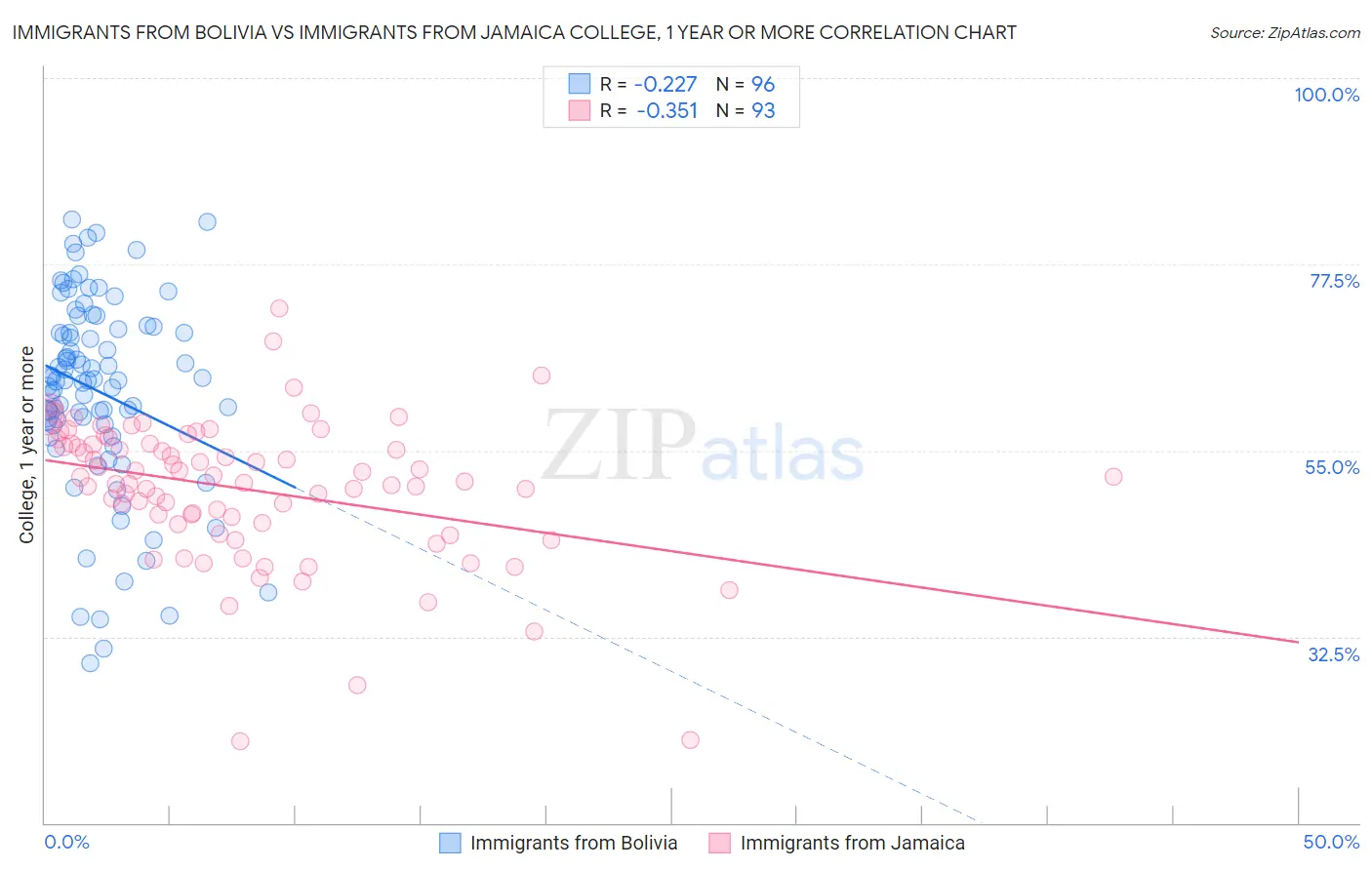 Immigrants from Bolivia vs Immigrants from Jamaica College, 1 year or more