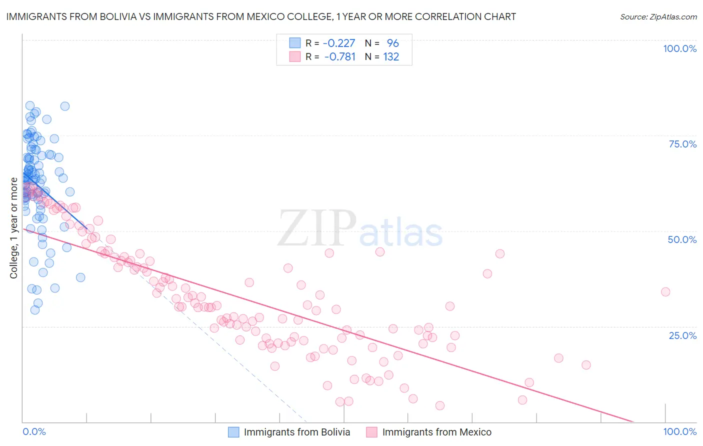 Immigrants from Bolivia vs Immigrants from Mexico College, 1 year or more