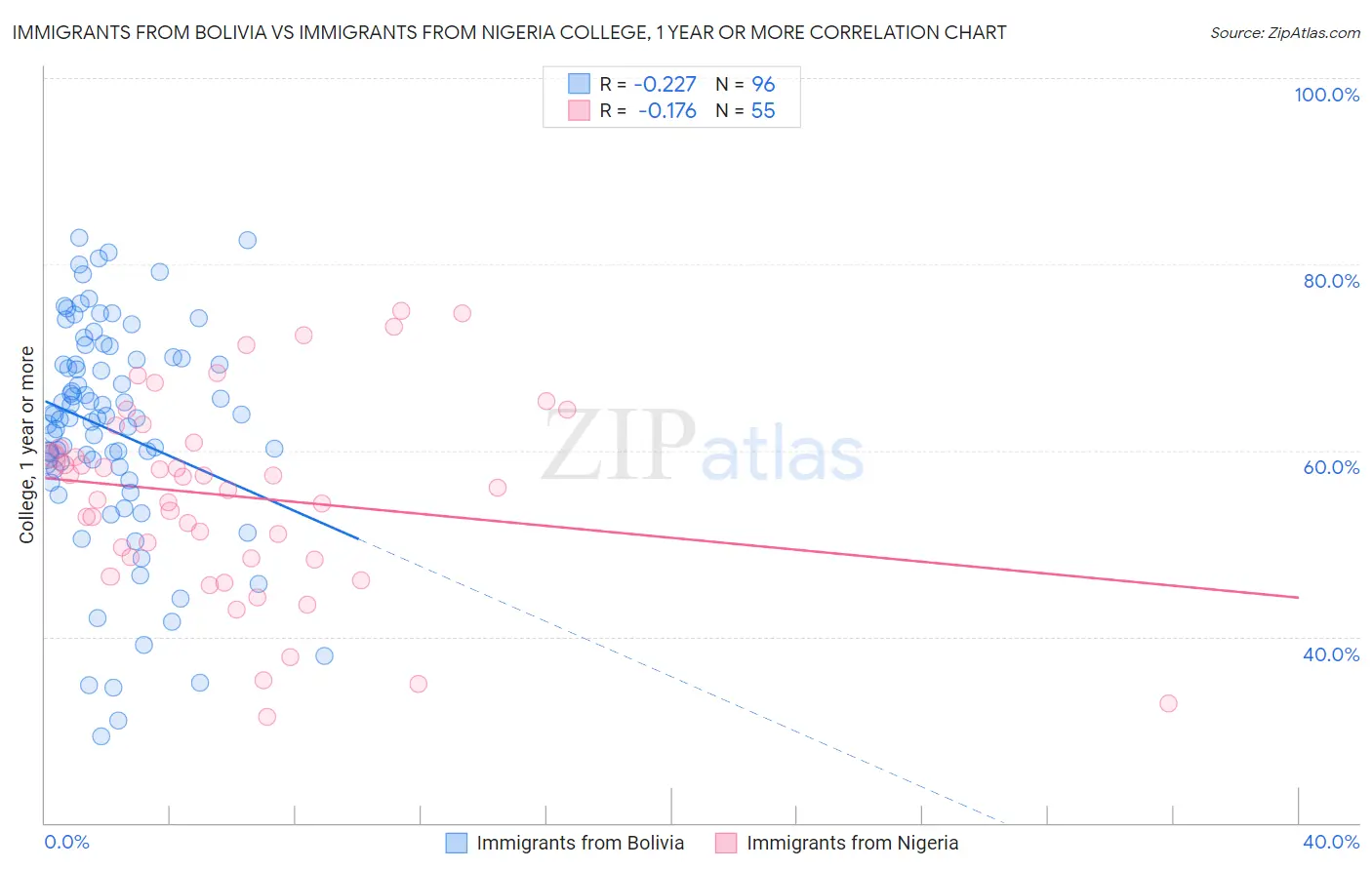 Immigrants from Bolivia vs Immigrants from Nigeria College, 1 year or more