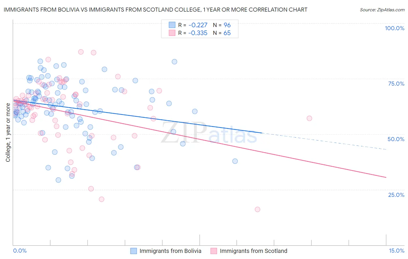 Immigrants from Bolivia vs Immigrants from Scotland College, 1 year or more