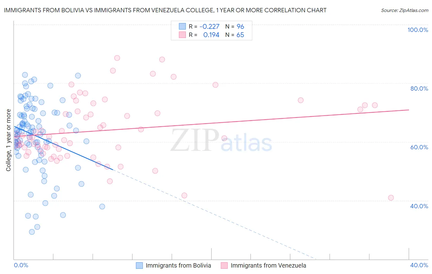 Immigrants from Bolivia vs Immigrants from Venezuela College, 1 year or more