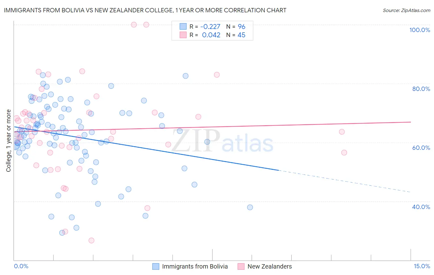 Immigrants from Bolivia vs New Zealander College, 1 year or more